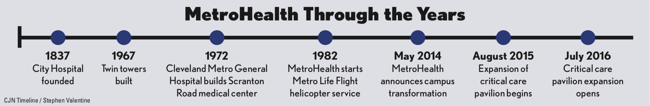 MetroHealth Timeline p1